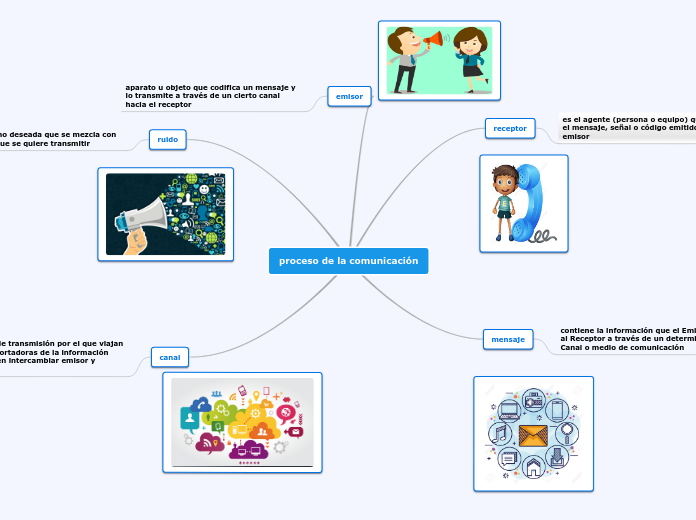 proceso de la comunicación - Mind Map